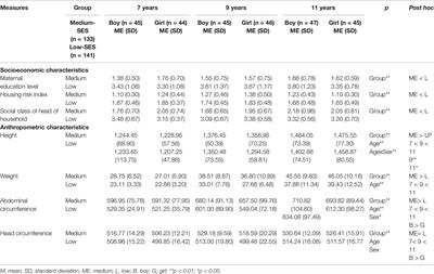 Influence of Socio-Economic Status on Psychopathology in Ecuadorian Children